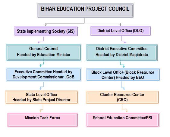 education project bihar